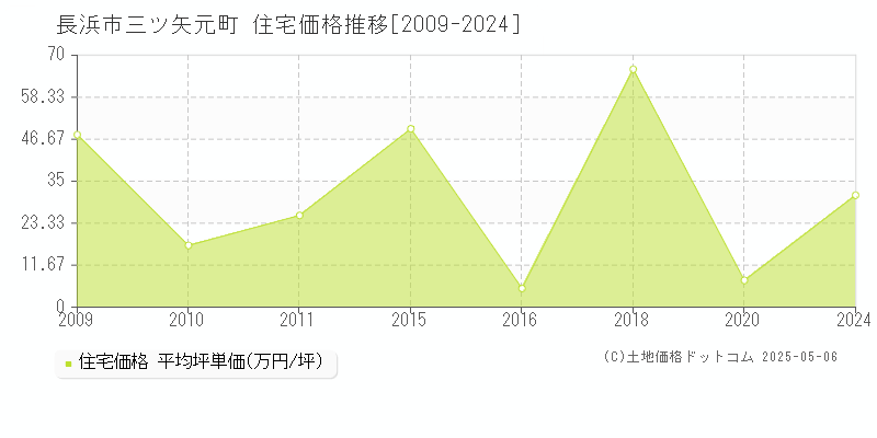 三ツ矢元町(長浜市)の住宅価格推移グラフ(坪単価)[2009-2024年]