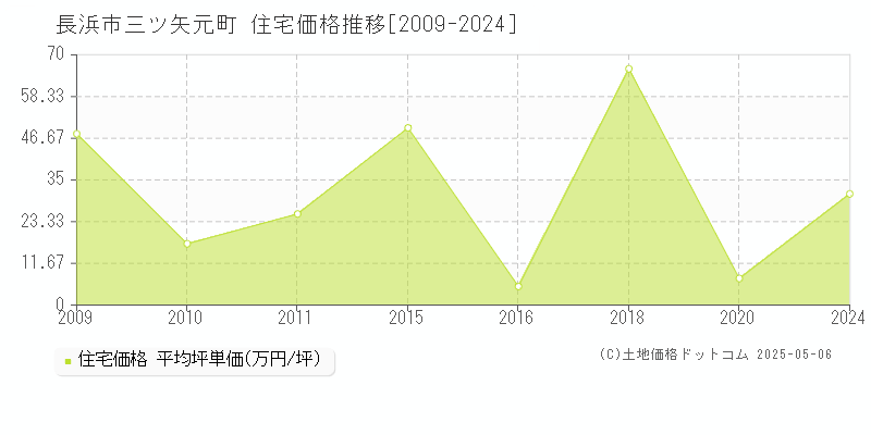 長浜市三ツ矢元町の住宅価格推移グラフ 