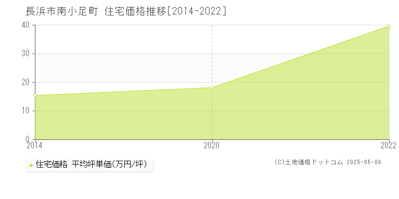 南小足町(長浜市)の住宅価格推移グラフ(坪単価)[2014-2022年]