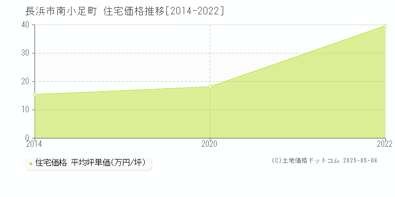 長浜市南小足町の住宅価格推移グラフ 