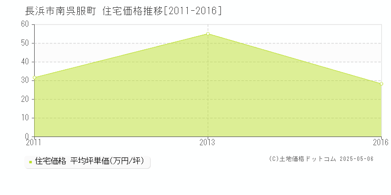 南呉服町(長浜市)の住宅価格推移グラフ(坪単価)[2011-2016年]