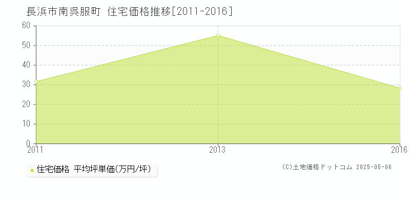 長浜市南呉服町の住宅価格推移グラフ 