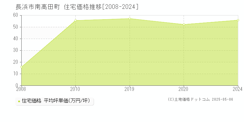 南高田町(長浜市)の住宅価格推移グラフ(坪単価)[2008-2024年]