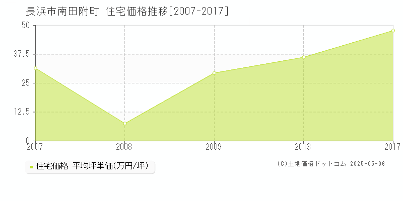 南田附町(長浜市)の住宅価格推移グラフ(坪単価)[2007-2017年]