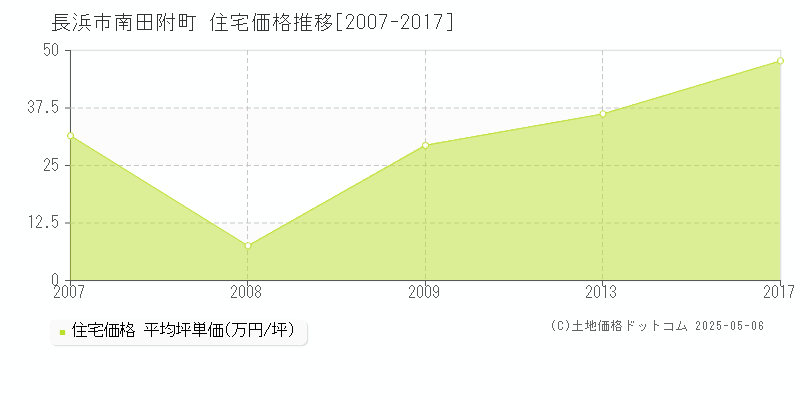 長浜市南田附町の住宅価格推移グラフ 