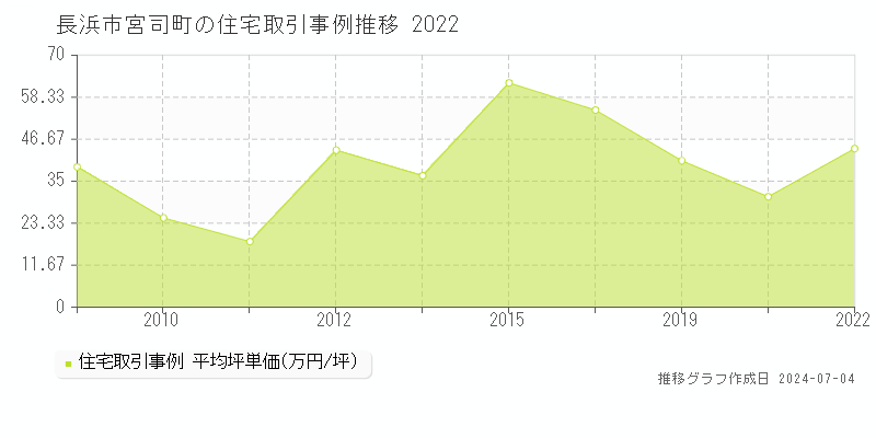 長浜市宮司町の住宅価格推移グラフ 