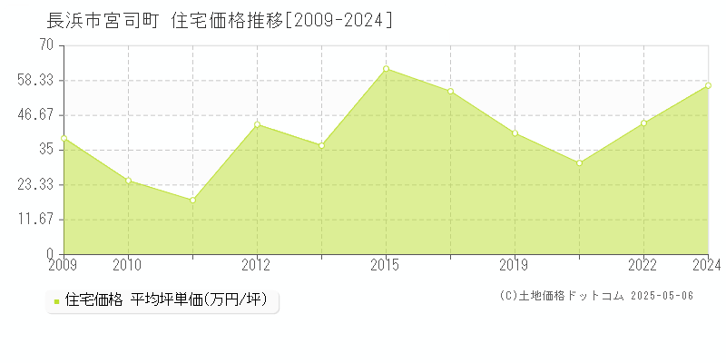 宮司町(長浜市)の住宅価格推移グラフ(坪単価)[2009-2024年]