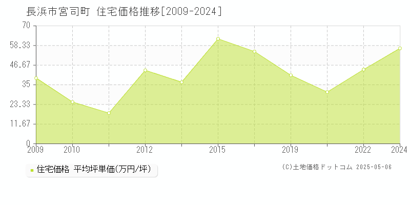 長浜市宮司町の住宅価格推移グラフ 