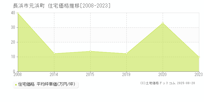 元浜町(長浜市)の住宅価格推移グラフ(坪単価)[2008-2023年]