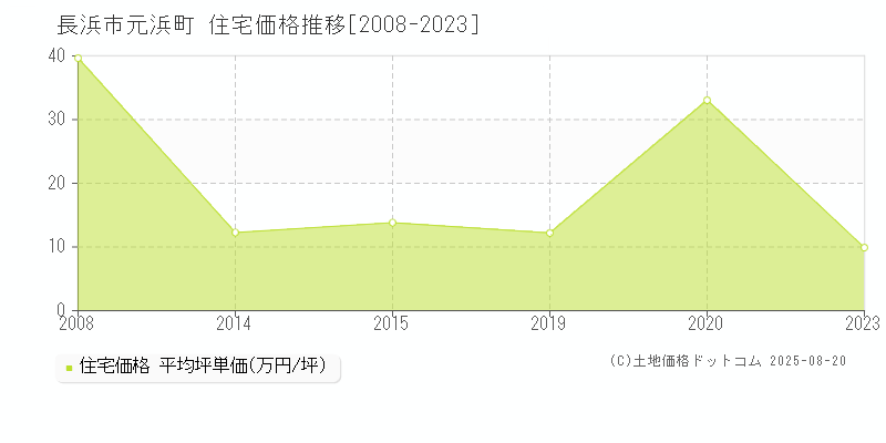 長浜市元浜町の住宅価格推移グラフ 