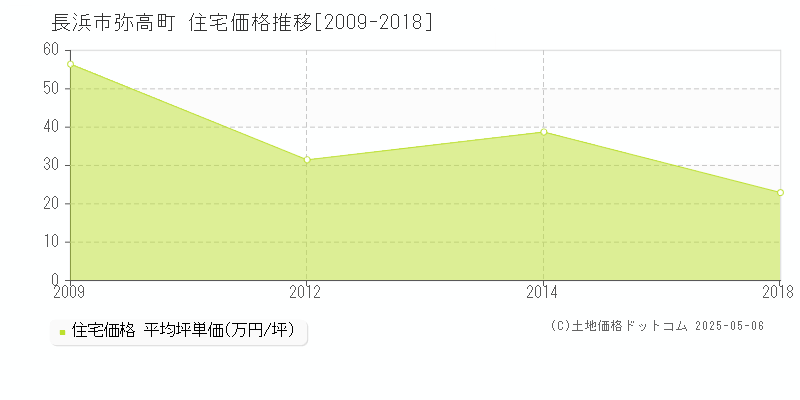 弥高町(長浜市)の住宅価格推移グラフ(坪単価)[2009-2018年]