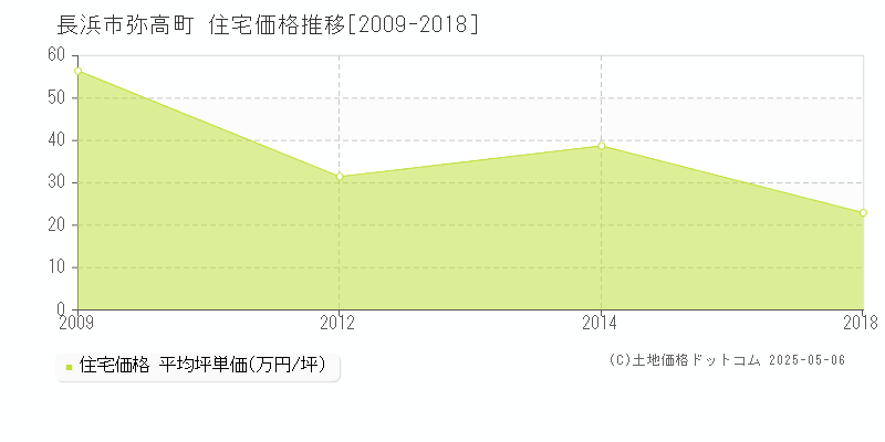 長浜市弥高町の住宅価格推移グラフ 