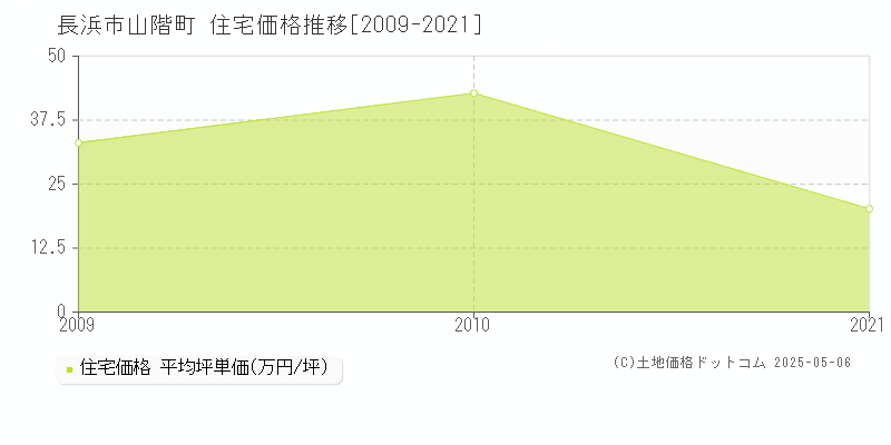 山階町(長浜市)の住宅価格推移グラフ(坪単価)[2009-2021年]