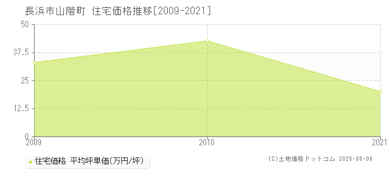 長浜市山階町の住宅価格推移グラフ 