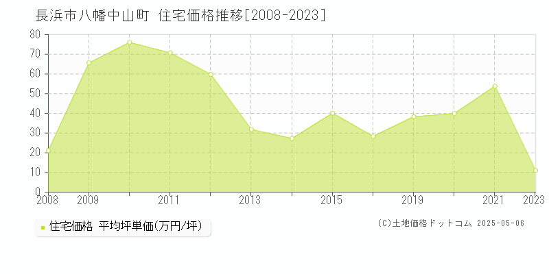 八幡中山町(長浜市)の住宅価格推移グラフ(坪単価)[2008-2023年]