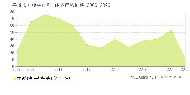 長浜市八幡中山町の住宅価格推移グラフ 