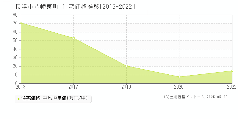 八幡東町(長浜市)の住宅価格推移グラフ(坪単価)[2013-2022年]