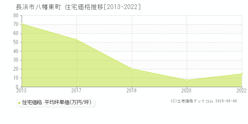 長浜市八幡東町の住宅価格推移グラフ 