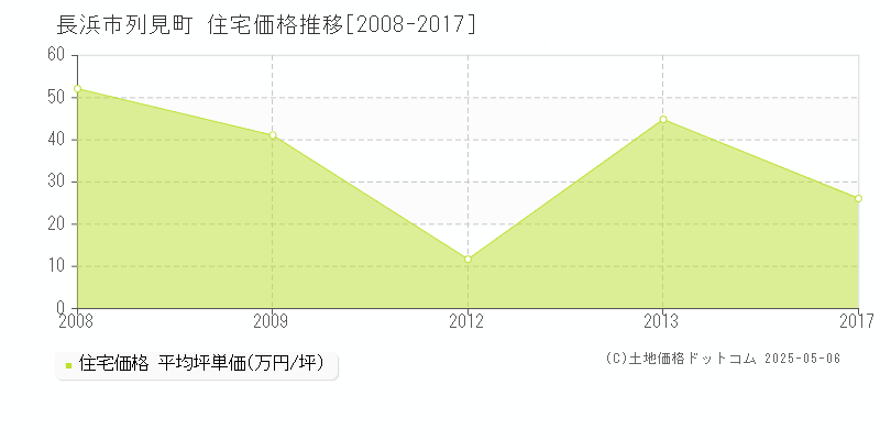 長浜市列見町の住宅価格推移グラフ 