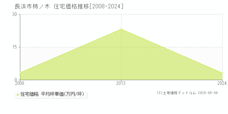 柿ノ木(長浜市)の住宅価格推移グラフ(坪単価)[2008-2024年]