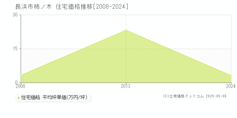 長浜市柿ノ木の住宅価格推移グラフ 