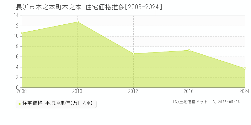 木之本町木之本(長浜市)の住宅価格推移グラフ(坪単価)[2008-2024年]