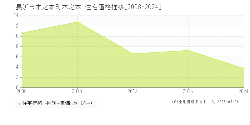 長浜市木之本町木之本の住宅価格推移グラフ 