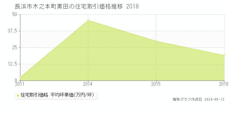 長浜市木之本町黒田の住宅価格推移グラフ 