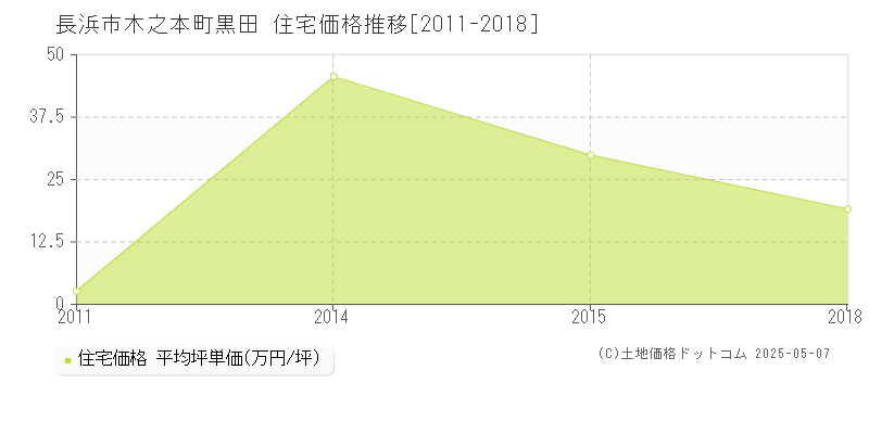 木之本町黒田(長浜市)の住宅価格推移グラフ(坪単価)[2011-2018年]