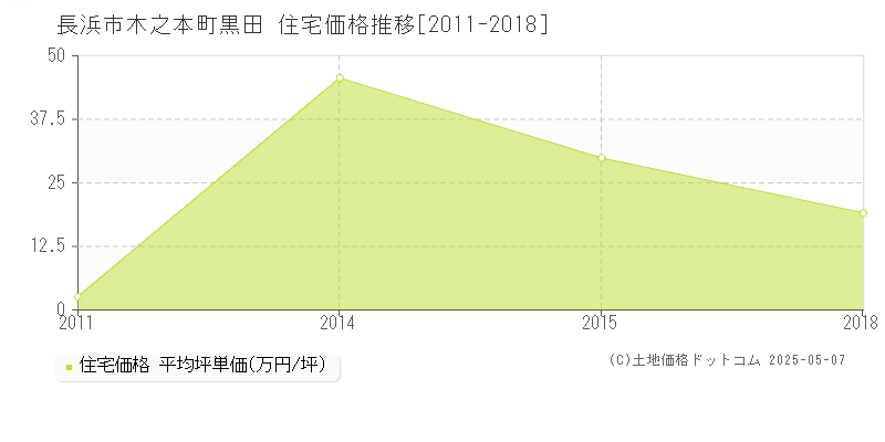 長浜市木之本町黒田の住宅価格推移グラフ 