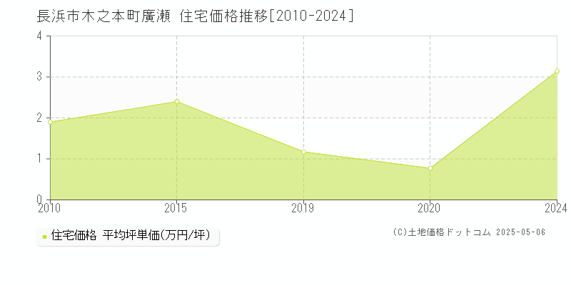 木之本町廣瀬(長浜市)の住宅価格推移グラフ(坪単価)[2010-2024年]