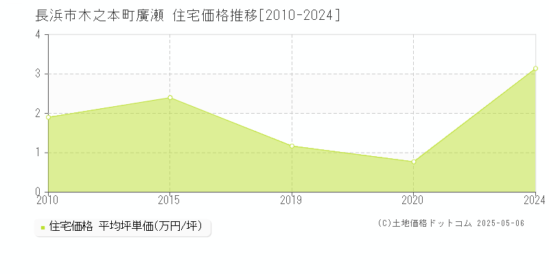 長浜市木之本町廣瀬の住宅価格推移グラフ 