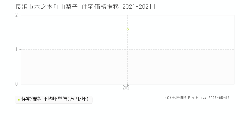 長浜市木之本町山梨子の住宅価格推移グラフ 