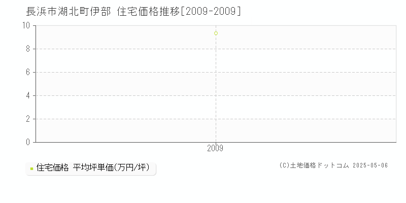 湖北町伊部(長浜市)の住宅価格推移グラフ(坪単価)[2009-2009年]