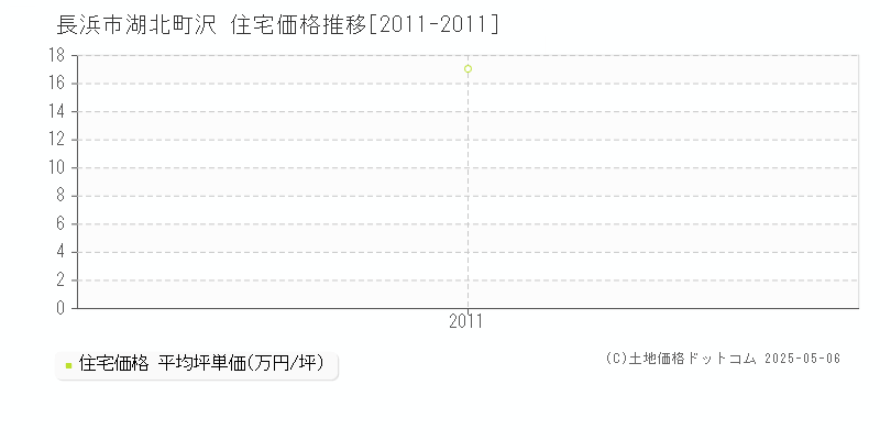 湖北町沢(長浜市)の住宅価格推移グラフ(坪単価)[2011-2011年]