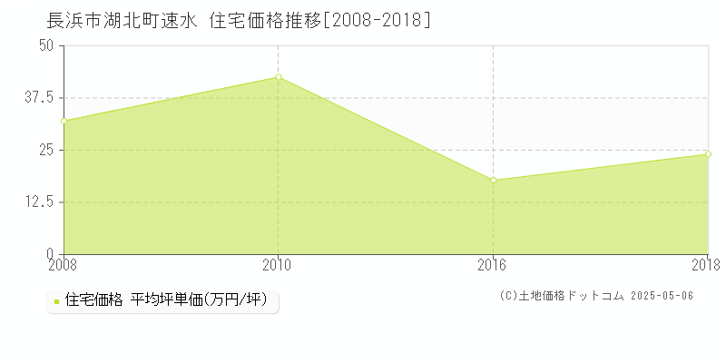湖北町速水(長浜市)の住宅価格推移グラフ(坪単価)[2008-2018年]
