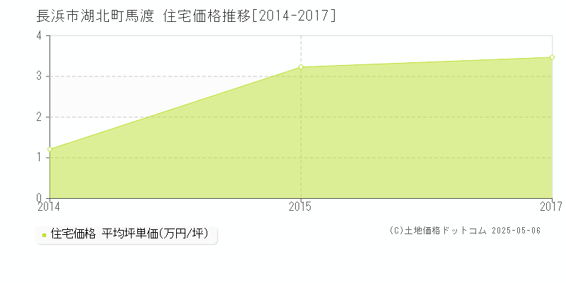 湖北町馬渡(長浜市)の住宅価格推移グラフ(坪単価)[2014-2017年]