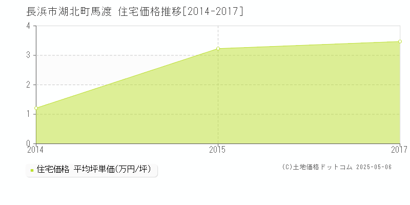 長浜市湖北町馬渡の住宅価格推移グラフ 