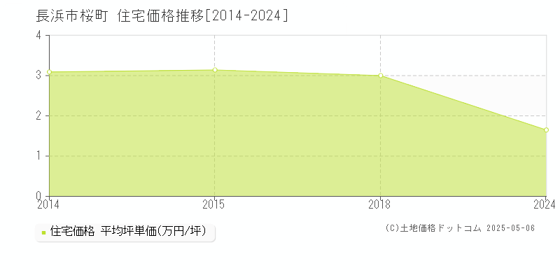 桜町(長浜市)の住宅価格推移グラフ(坪単価)[2014-2024年]