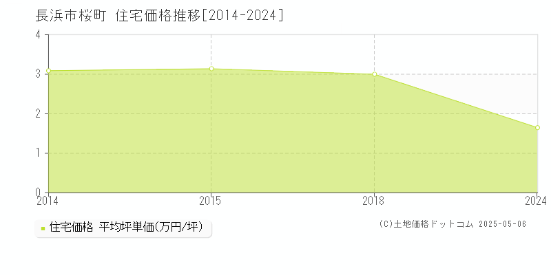 長浜市桜町の住宅価格推移グラフ 