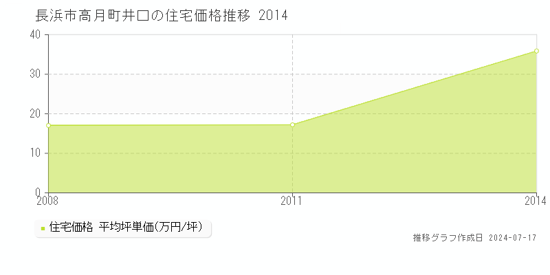 長浜市高月町井口の住宅価格推移グラフ 