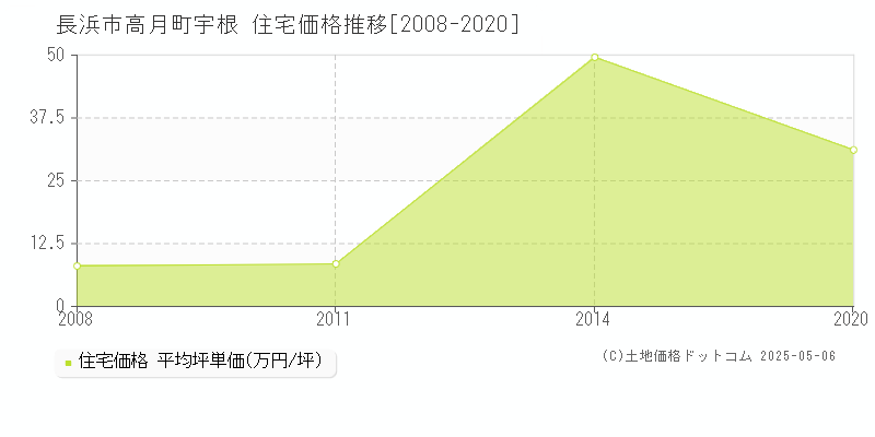 高月町宇根(長浜市)の住宅価格推移グラフ(坪単価)[2008-2020年]