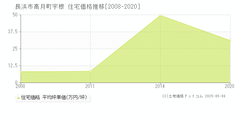 長浜市高月町宇根の住宅価格推移グラフ 