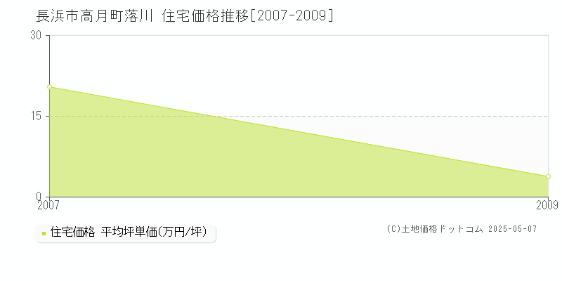 長浜市高月町落川の住宅価格推移グラフ 