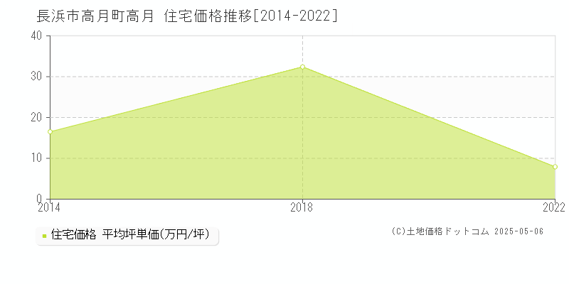 高月町高月(長浜市)の住宅価格推移グラフ(坪単価)[2014-2022年]