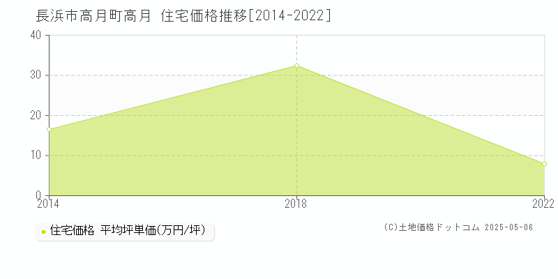 長浜市高月町高月の住宅価格推移グラフ 