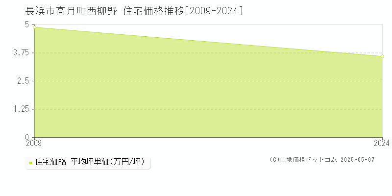 高月町西柳野(長浜市)の住宅価格推移グラフ(坪単価)[2009-2024年]