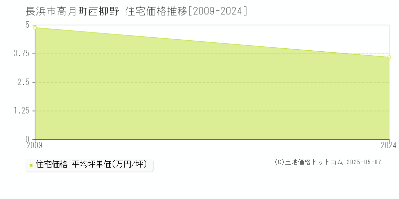 長浜市高月町西柳野の住宅価格推移グラフ 