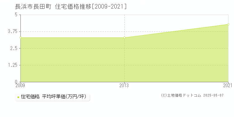 長田町(長浜市)の住宅価格推移グラフ(坪単価)[2009-2021年]