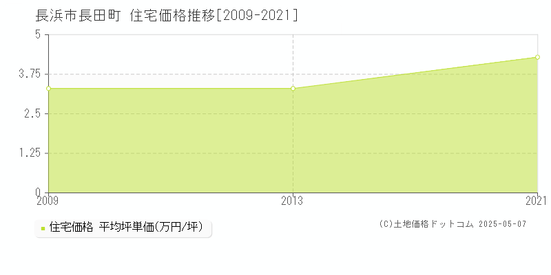 長浜市長田町の住宅価格推移グラフ 